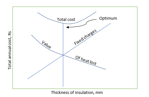 Optimum insulation thickness