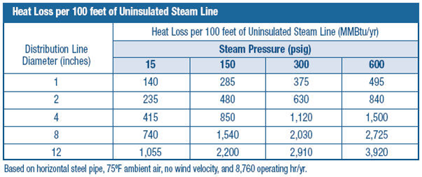 Heat loss form un-insulated steam pipe line