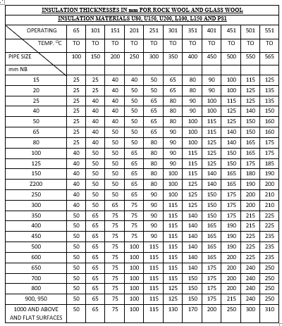 insulation thickness table for pipe