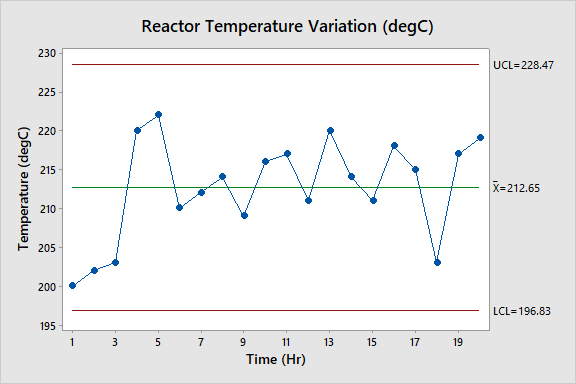 data analysis in process improvement of reactor temperature