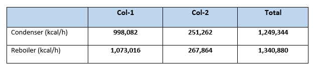 Summary energy requirement for columns