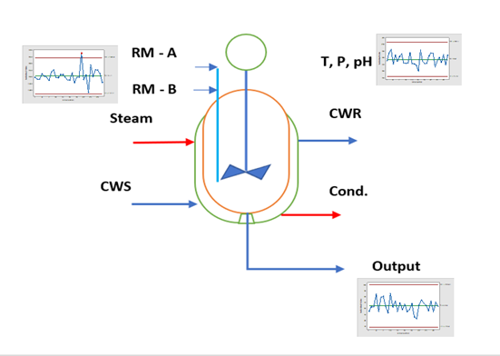 Batch reactor variation