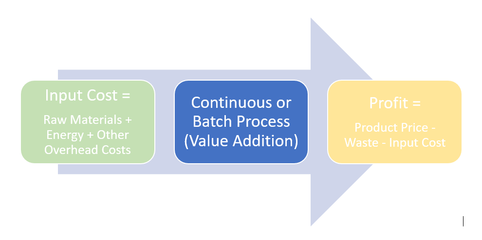 Waste profit relationship