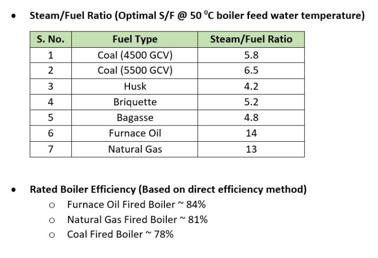 Boiler Efficiency Improvement - ChemEnggHelp