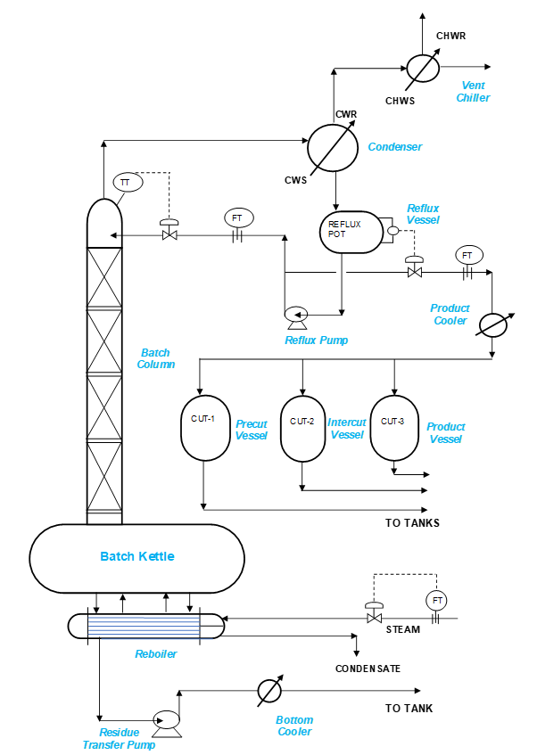 Batch Distillation Column Operation & Controls - ChemEnggHelp