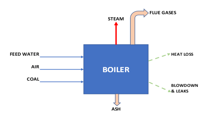 Boiler Efficiency Improvement - ChemEnggHelp