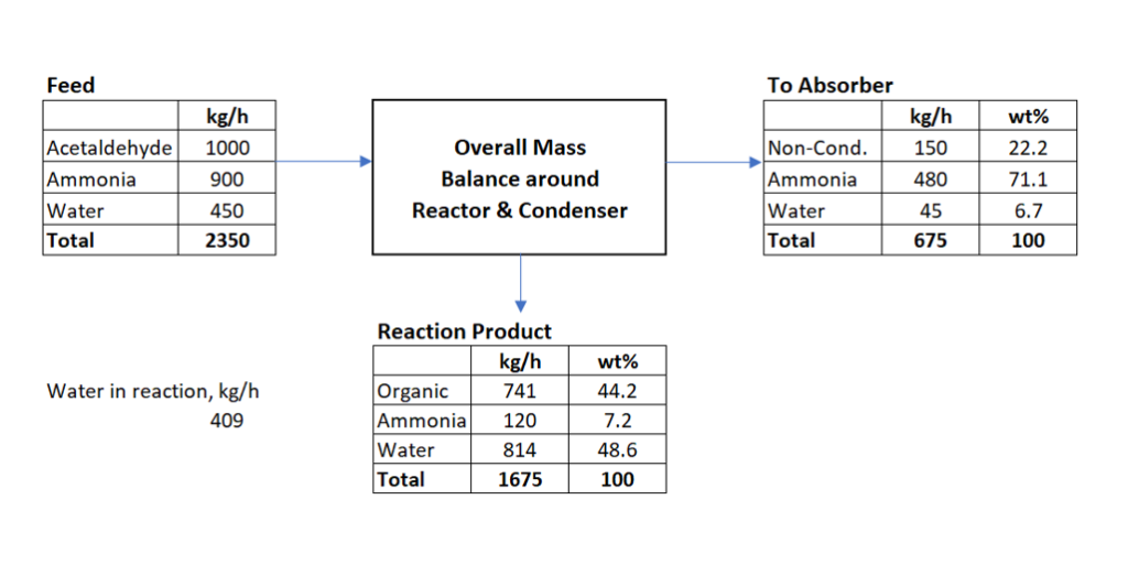  material balance for reaction section