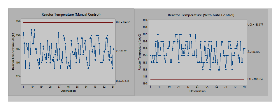 Control chart for reactor temperature variation