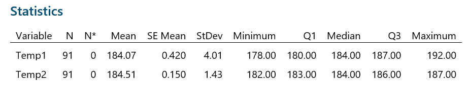 Descriptive statistics for reactor temperature