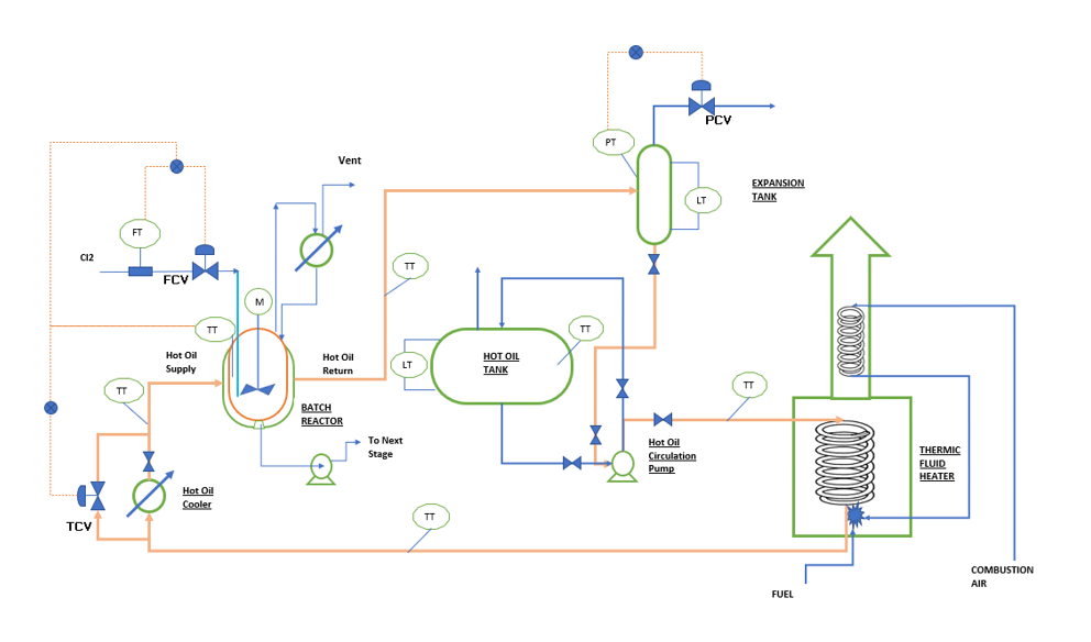 Batch reactor temperature control and automation