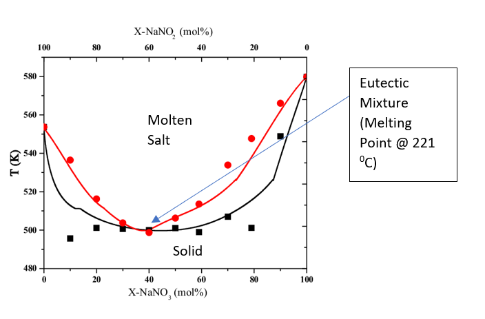 Phase Diagram for sodium nitrate and sodium nitrite mixture