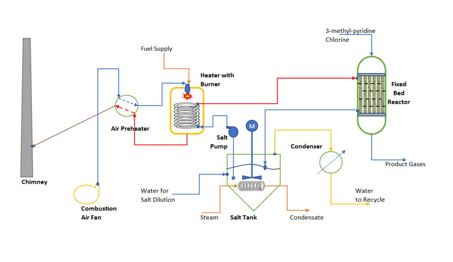 Molten Salt Heating System for Fixed Bed Reactor