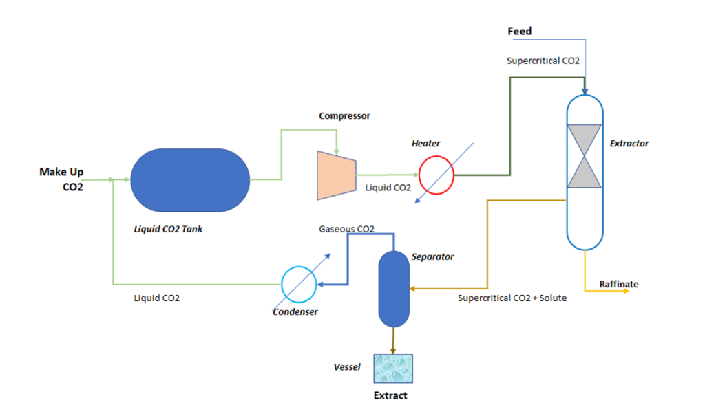 Super Critical Fluid Solvent Extraction Process - ChemEnggHelp