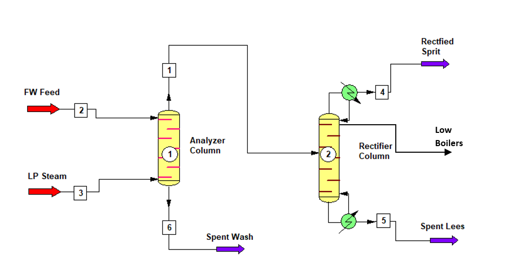 PDF) Simulation of a neutral spirit production plant using beer distillation
