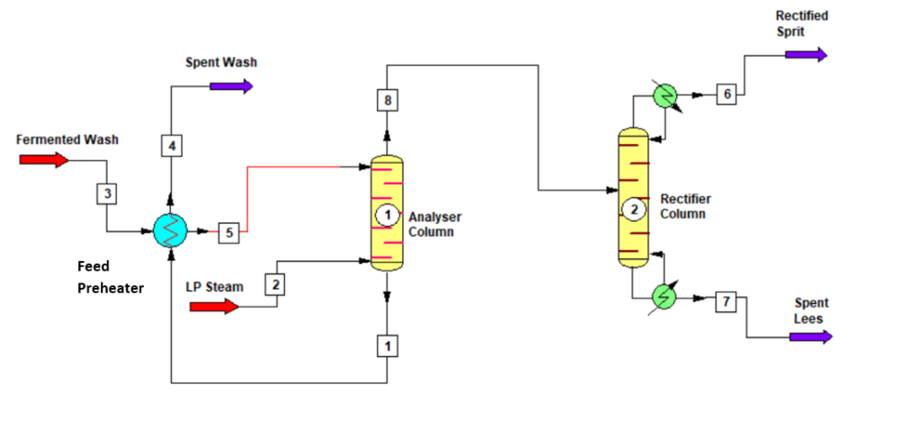 PDF) Simulation of a neutral spirit production plant using beer distillation