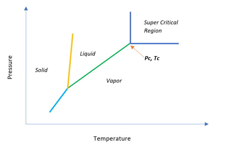 Super Critical Fluid Solvent Extraction Process - ChemEnggHelp