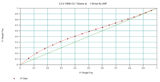 x, y diagram for iso-octane and toluene 