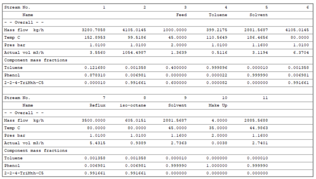 material balance for the iso-octane and toluene mixture extractive distillation