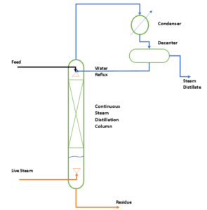 Steam Distillation Method for Component Separation - ChemEnggHelp