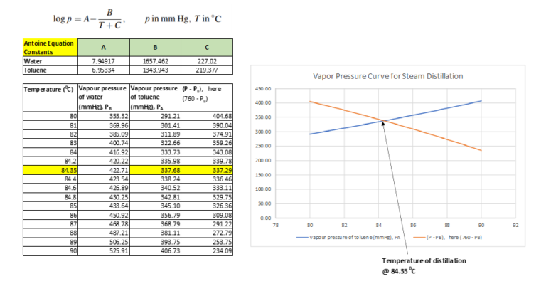 Steam Distillation Method for Component Separation - ChemEnggHelp