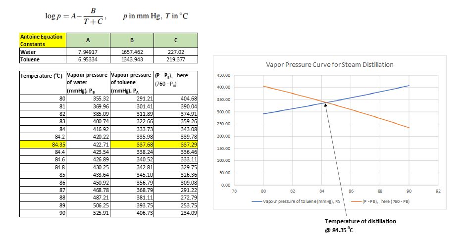 estimation of steam distillation temperature 