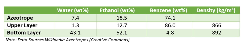 benzene, ethanol and water ternary azeotrope data