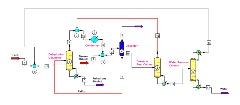 Process Simulation of Anhydrous Alcohol Plant