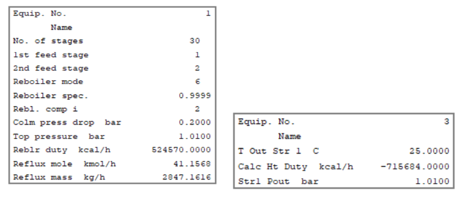 ethanol dehydration column results