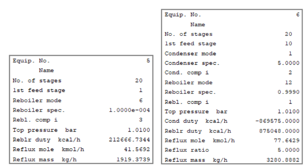 distillation column simulation results