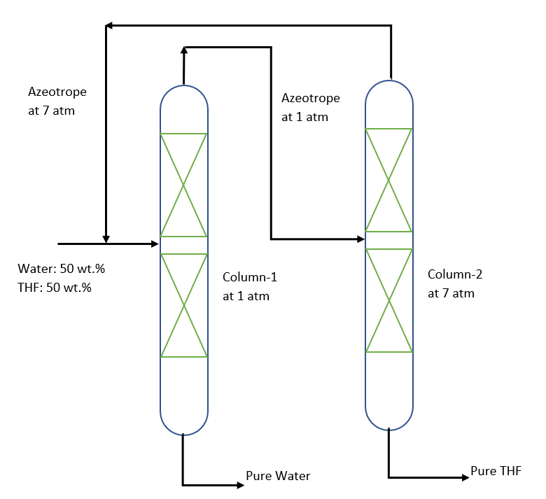 process flow diagram for THF-Water azeotrope breaking by pressure sensitive distillation method