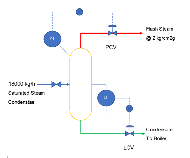 steam condensate flash system for flash steam generation