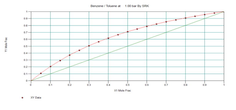 Vapour Liquid Equilibrium Systems - ChemEnggHelp