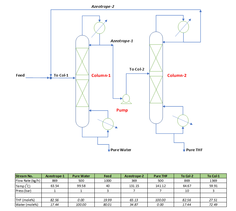 material balance for THF-Water azeotrope separation using pressure sensitive distillation method