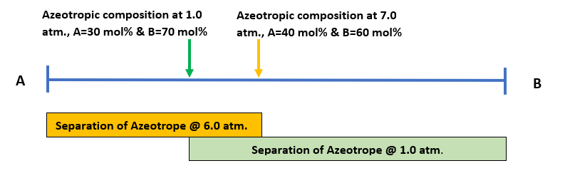 pressure sensitivity of azeotrope