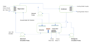 Vapour Absorption Refrigeration Cycle in VAHP - ChemEnggHelp