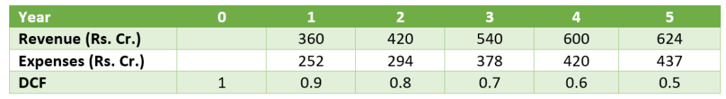 Option-2 project investment