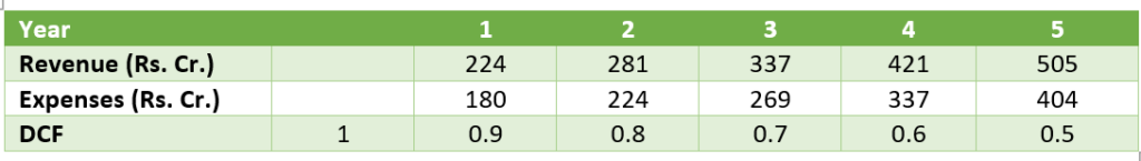 Option-1 for project investment