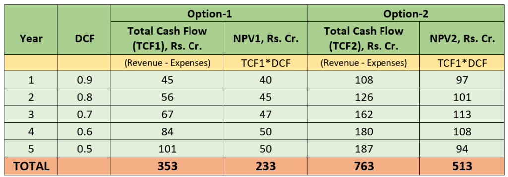 NPV and Total Cash Flow