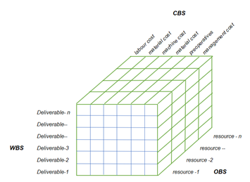 Cost Control Cube in project management