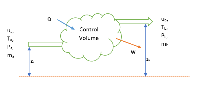 Energy Balance For Steady State Flow ChemEnggHelp