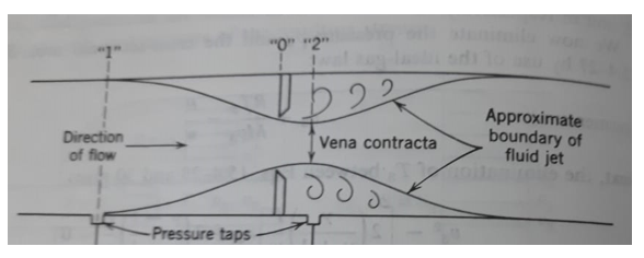 flow through a orifice plate