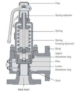 Safety Valve - ChemEnggHelp