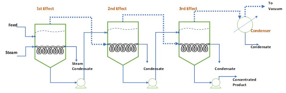 Feed Forward MEE Operation