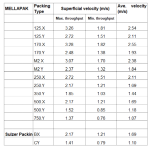 Packed Column Diameter Estimation - ChemEnggHelp