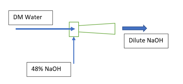 Liquid Jet Pump as diluter